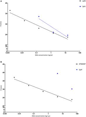 Evaluation of Different Genetic Targets for Salmonella enterica Serovar Enteriditis and Typhimurium, Using Loop-Mediated Isothermal AMPlification for Detection in Food Samples